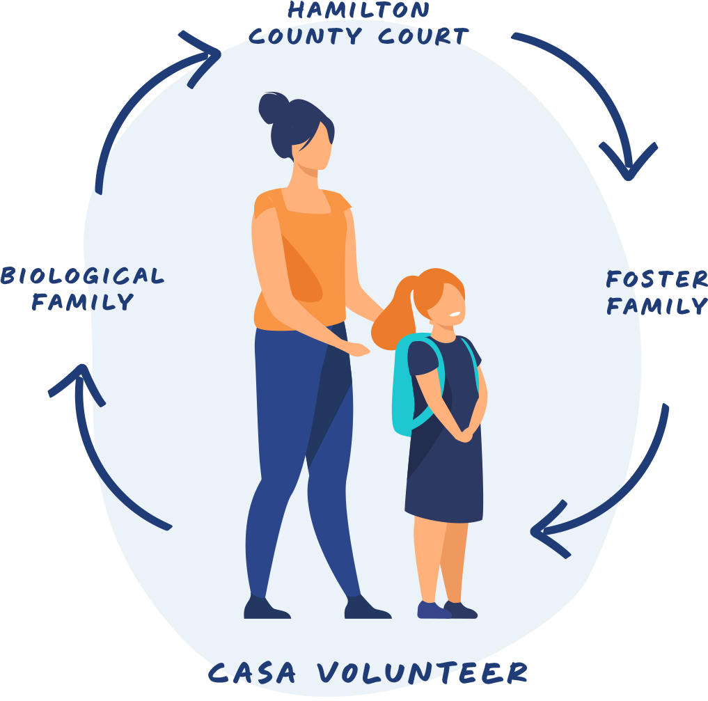 Diagram showing how foster children work alongside their CASA volunteer, biological family, foster family, and the Hamilton County Court to determine the best home for them.